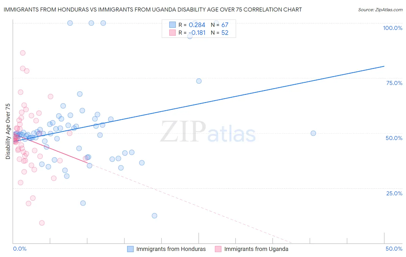 Immigrants from Honduras vs Immigrants from Uganda Disability Age Over 75