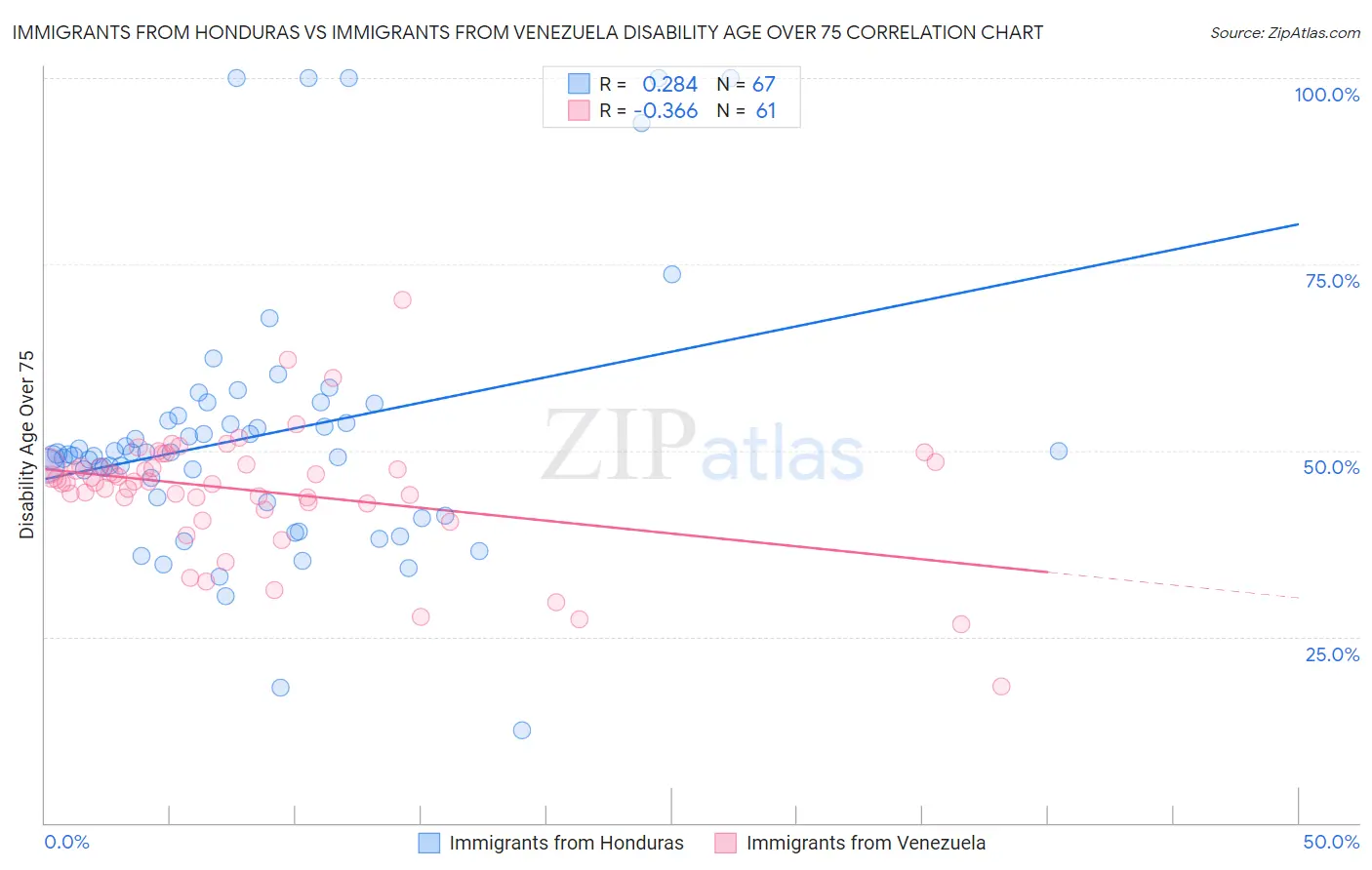 Immigrants from Honduras vs Immigrants from Venezuela Disability Age Over 75