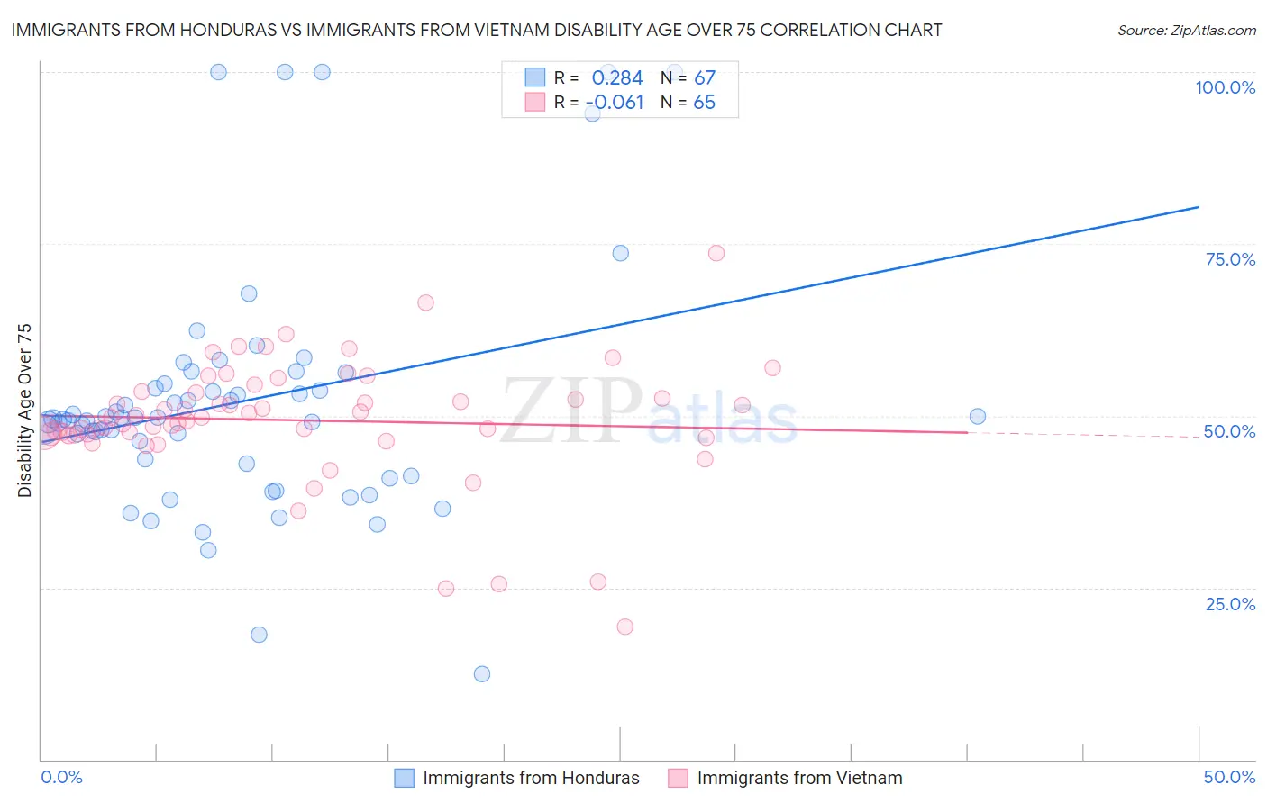 Immigrants from Honduras vs Immigrants from Vietnam Disability Age Over 75