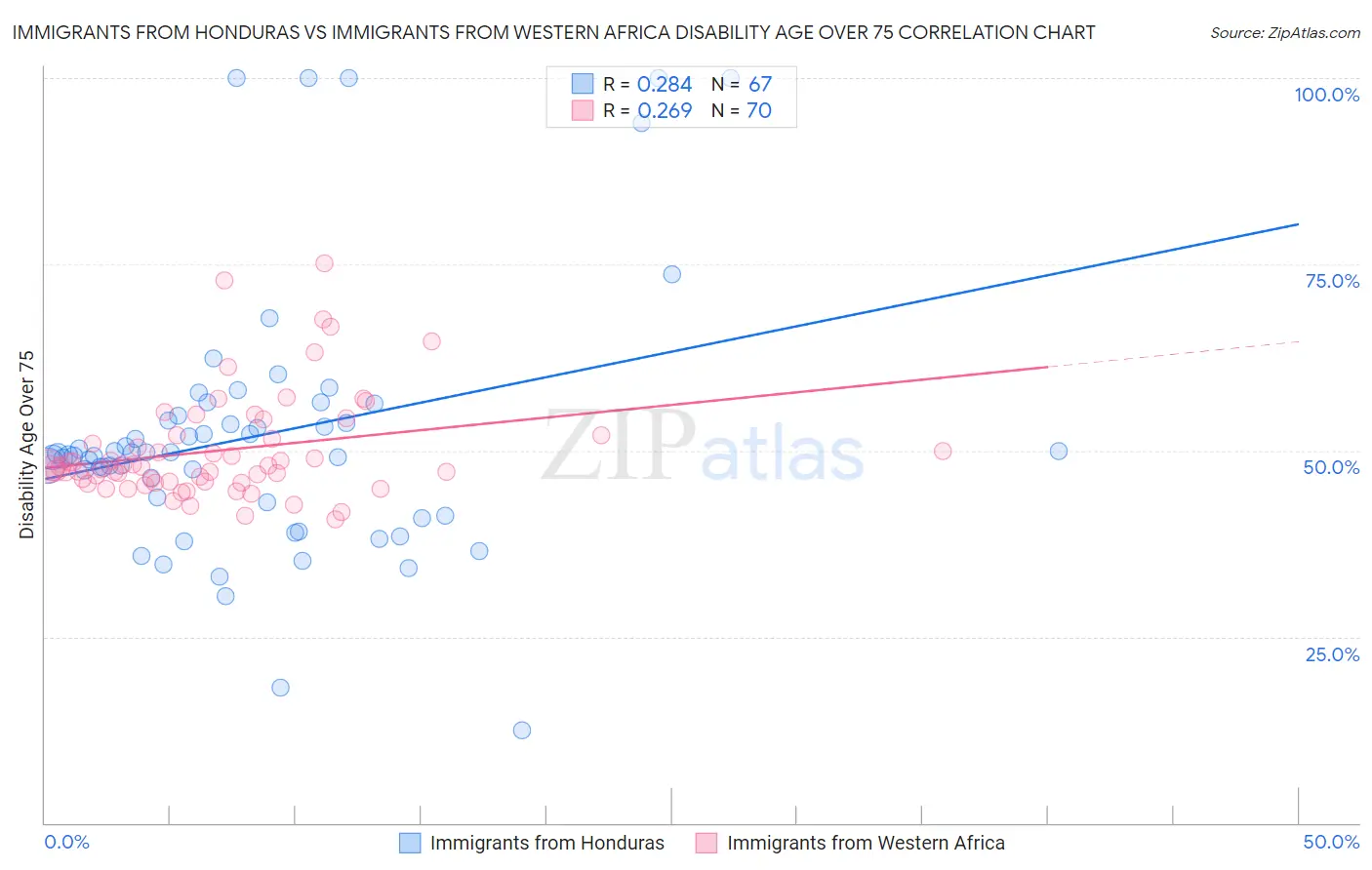 Immigrants from Honduras vs Immigrants from Western Africa Disability Age Over 75