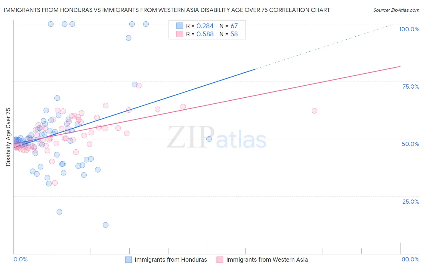 Immigrants from Honduras vs Immigrants from Western Asia Disability Age Over 75