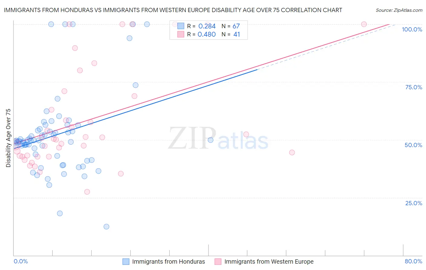 Immigrants from Honduras vs Immigrants from Western Europe Disability Age Over 75