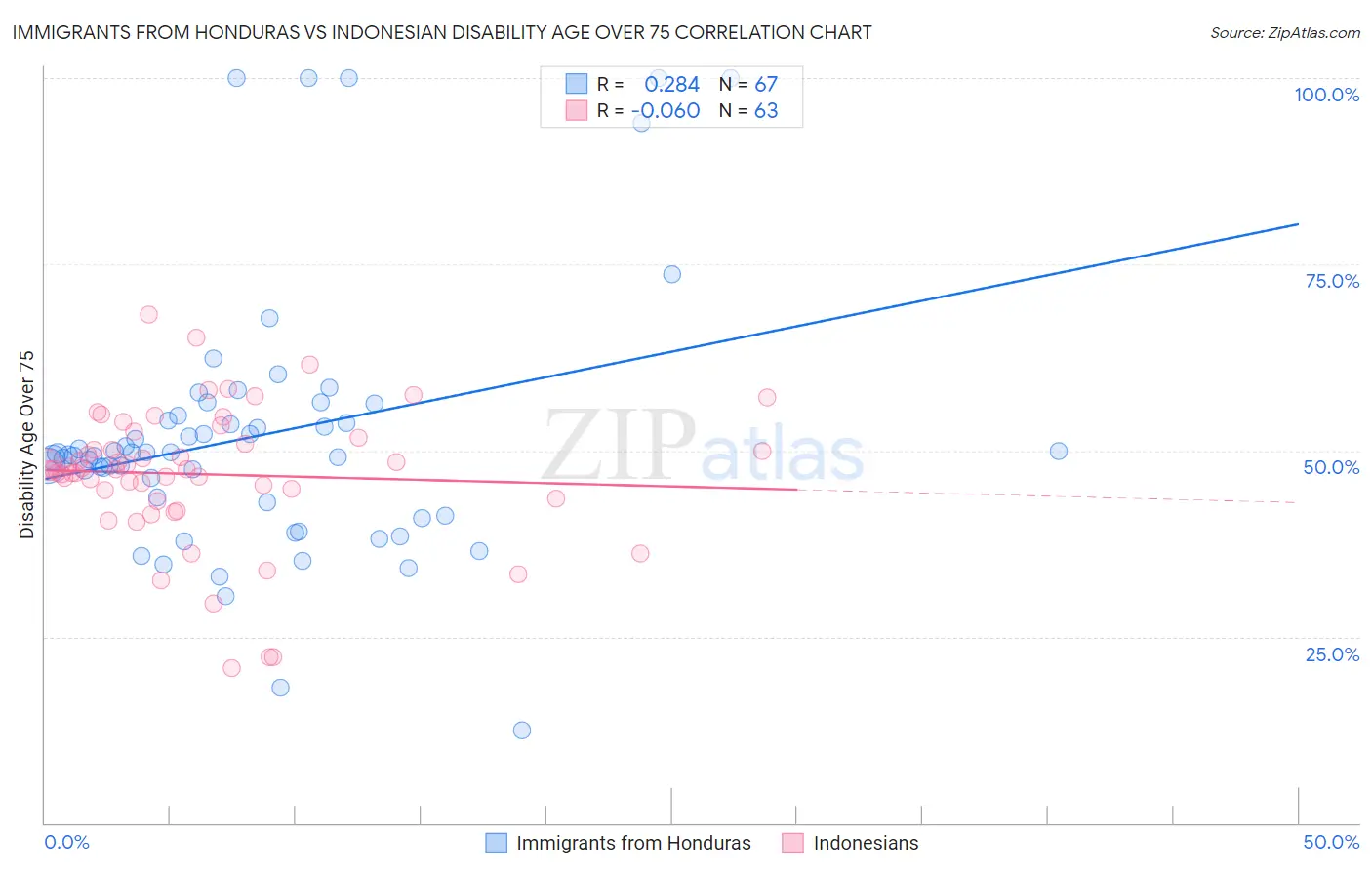 Immigrants from Honduras vs Indonesian Disability Age Over 75