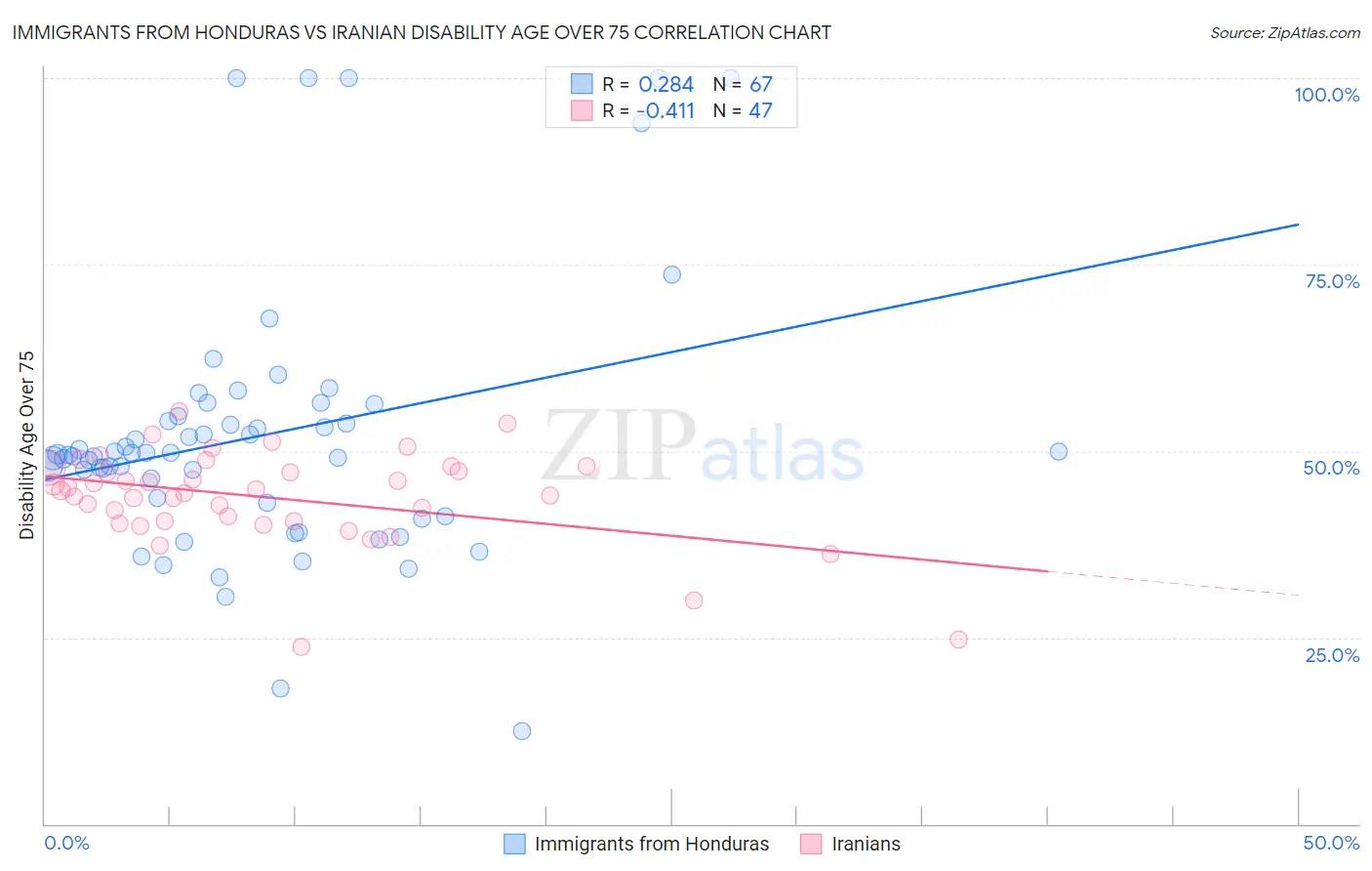 Immigrants from Honduras vs Iranian Disability Age Over 75