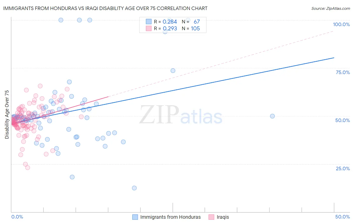 Immigrants from Honduras vs Iraqi Disability Age Over 75