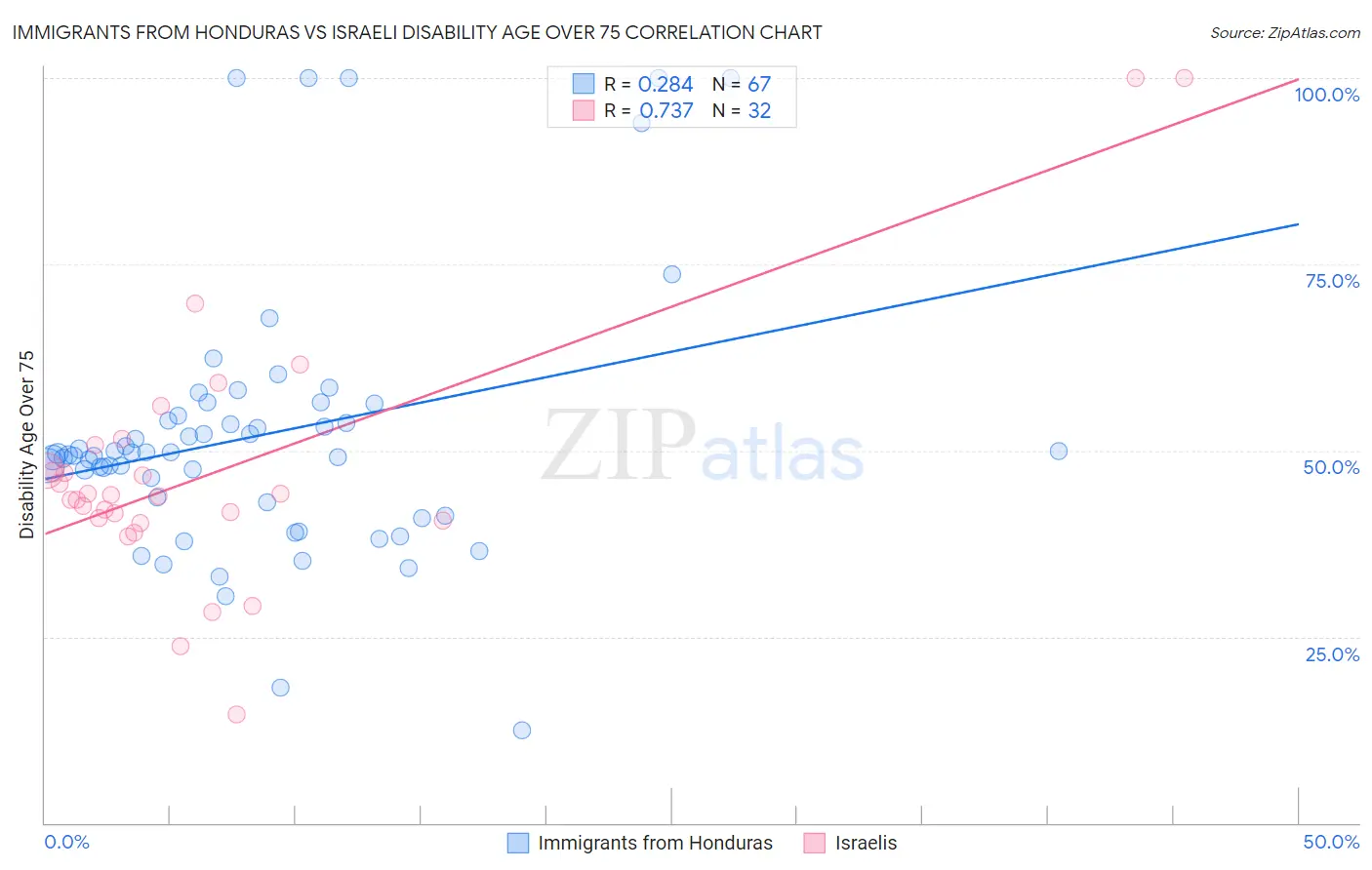 Immigrants from Honduras vs Israeli Disability Age Over 75