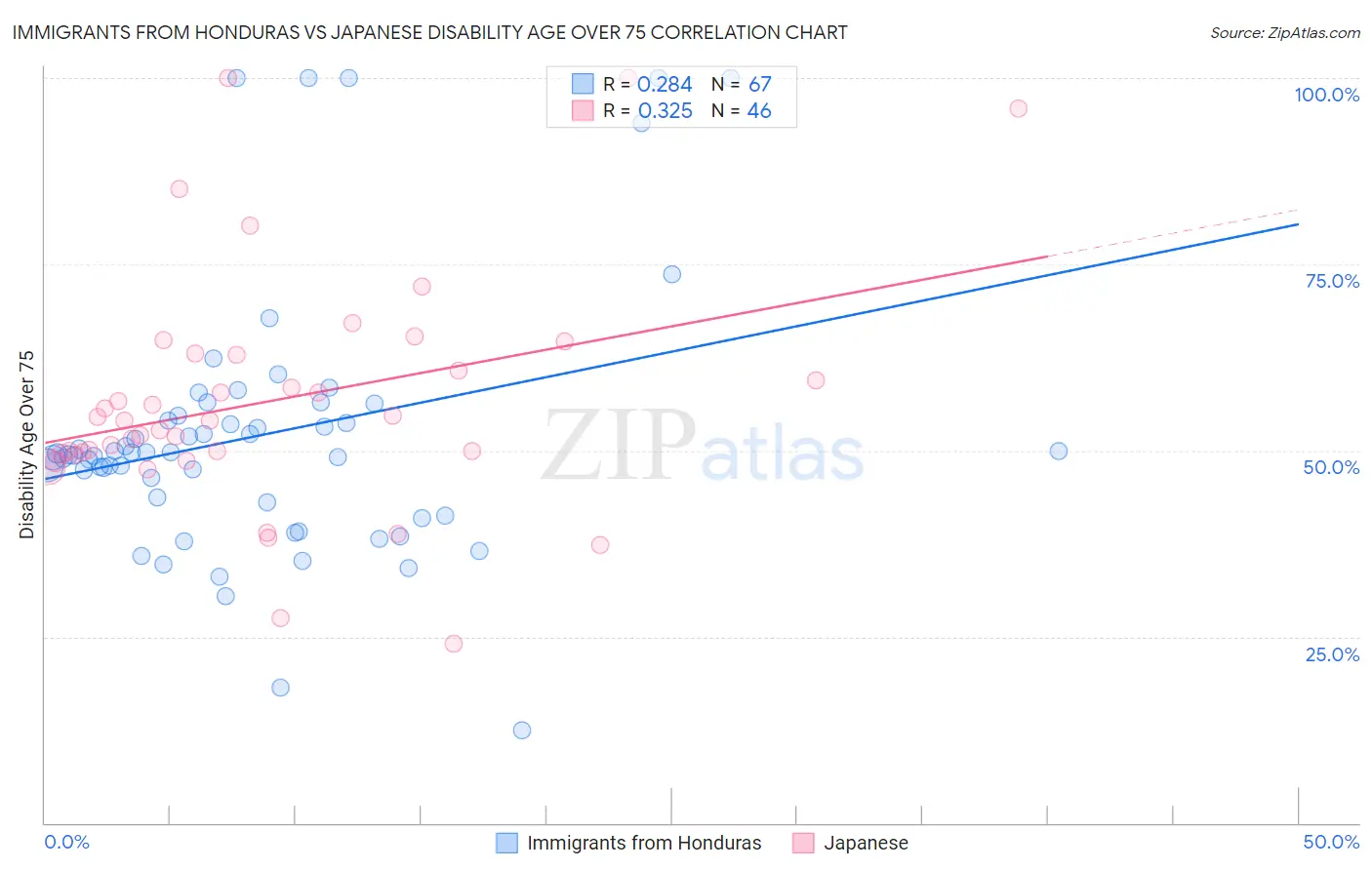 Immigrants from Honduras vs Japanese Disability Age Over 75
