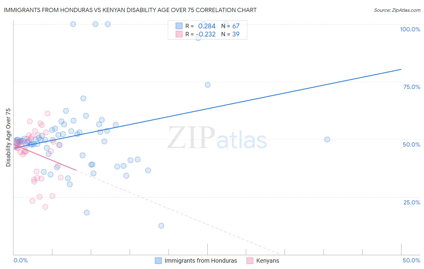 Immigrants from Honduras vs Kenyan Disability Age Over 75