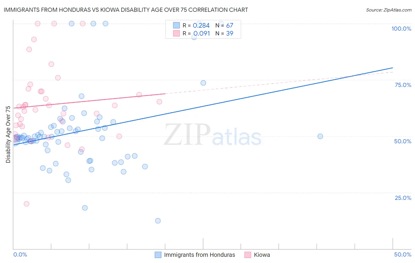 Immigrants from Honduras vs Kiowa Disability Age Over 75