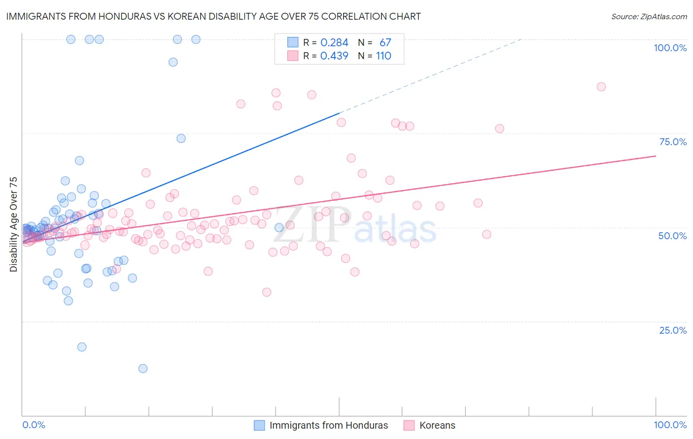 Immigrants from Honduras vs Korean Disability Age Over 75