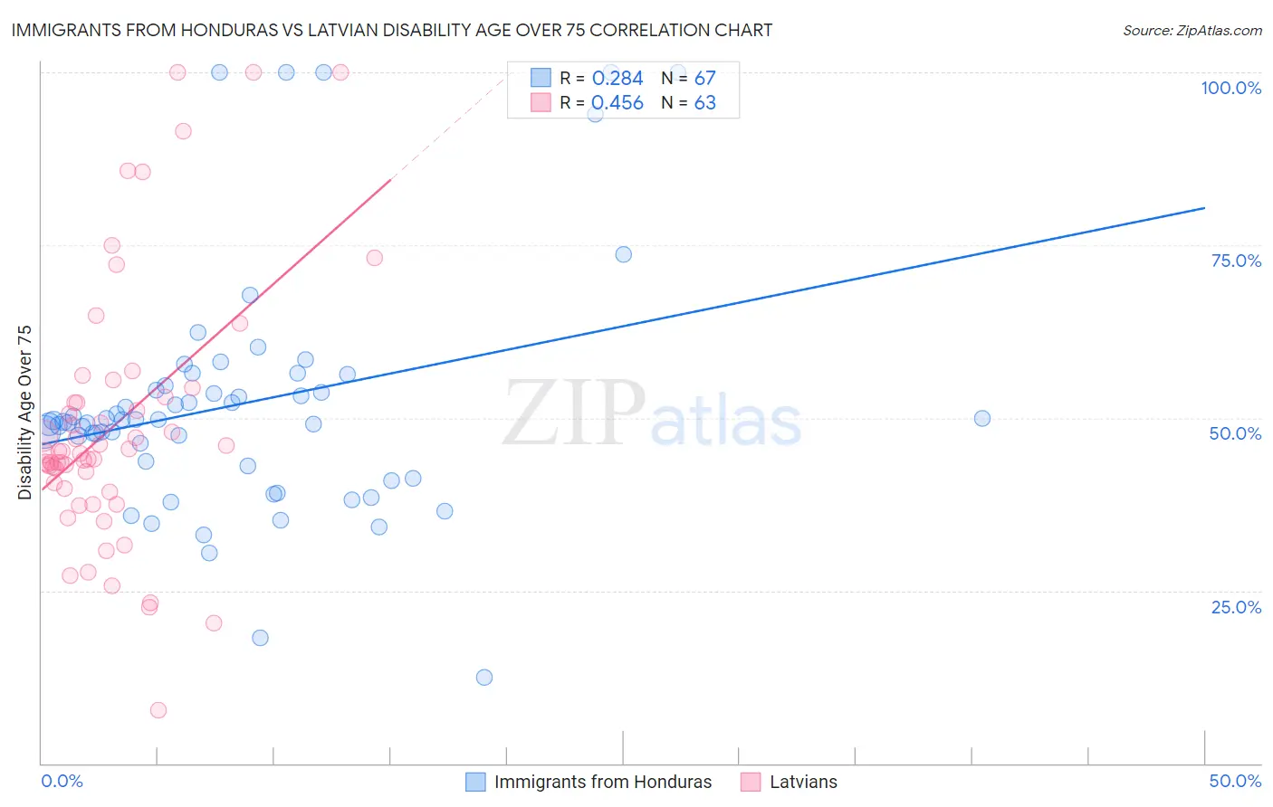 Immigrants from Honduras vs Latvian Disability Age Over 75