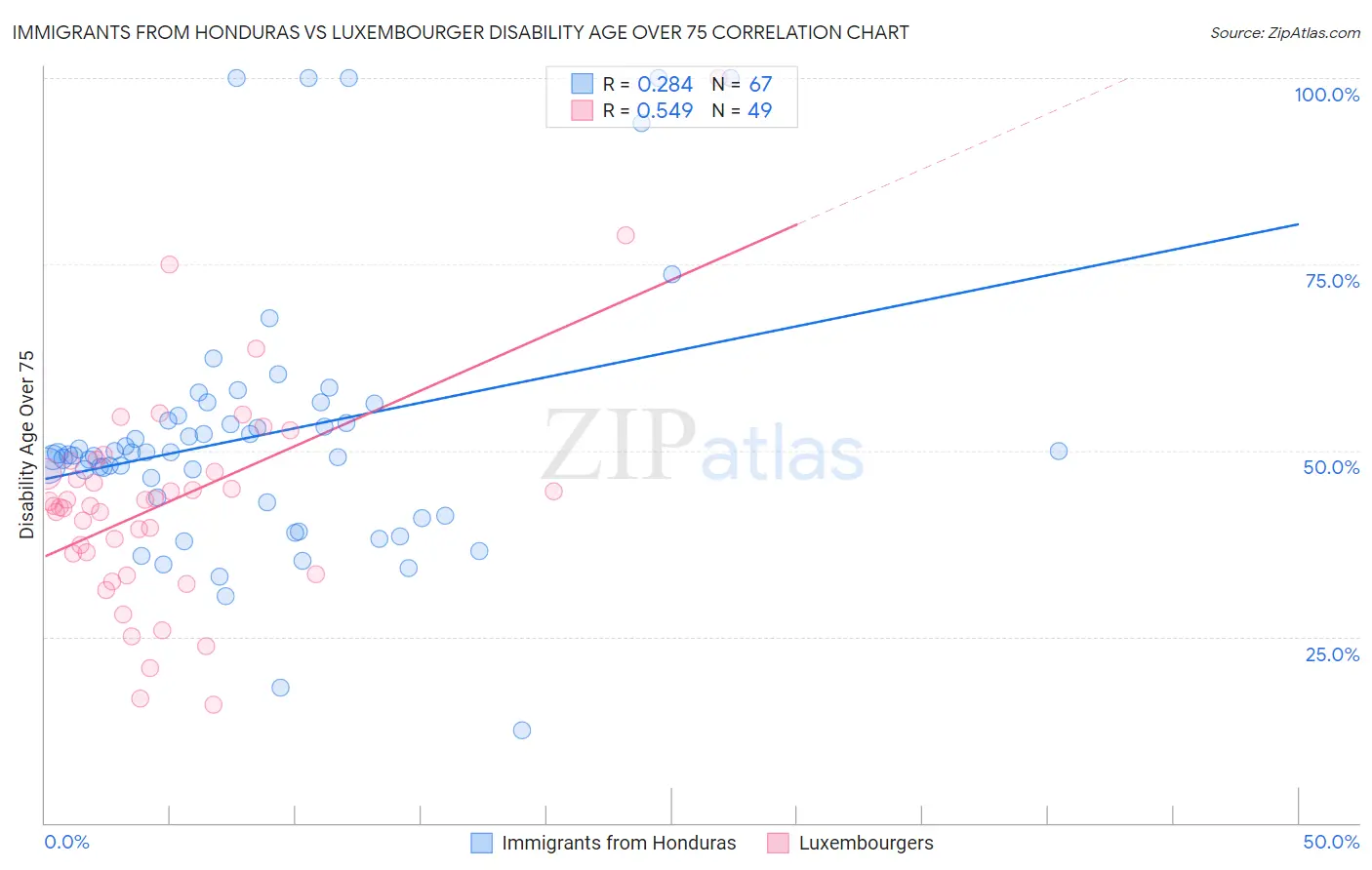 Immigrants from Honduras vs Luxembourger Disability Age Over 75