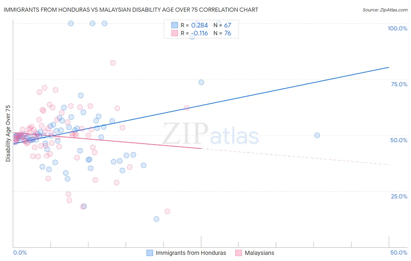 Immigrants from Honduras vs Malaysian Disability Age Over 75