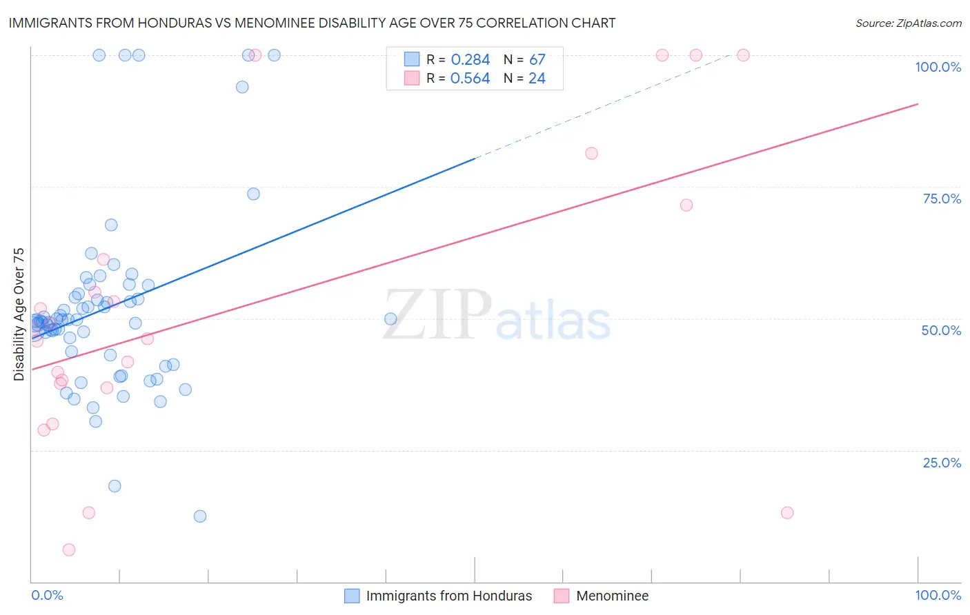 Immigrants from Honduras vs Menominee Disability Age Over 75