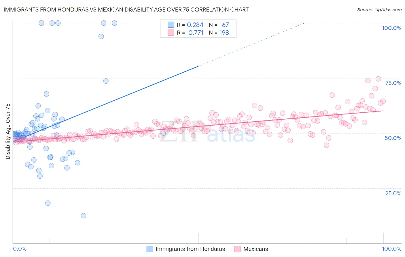 Immigrants from Honduras vs Mexican Disability Age Over 75