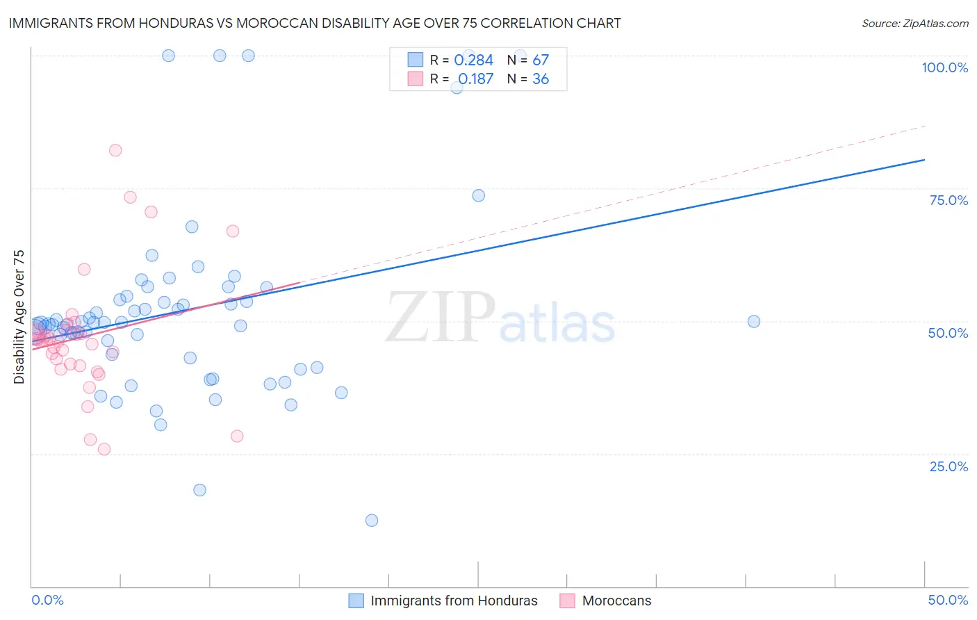 Immigrants from Honduras vs Moroccan Disability Age Over 75
