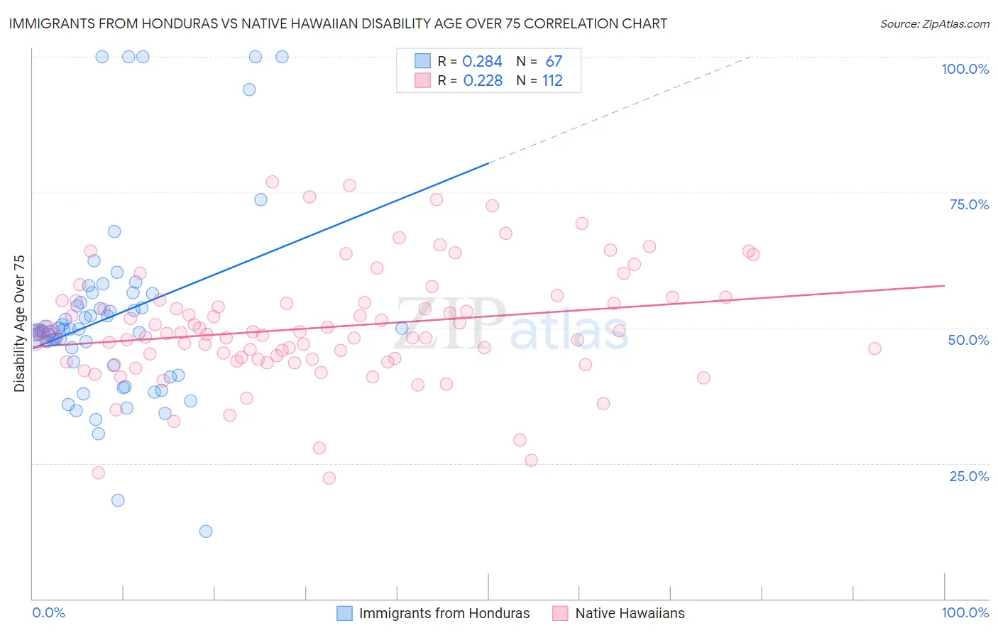 Immigrants from Honduras vs Native Hawaiian Disability Age Over 75
