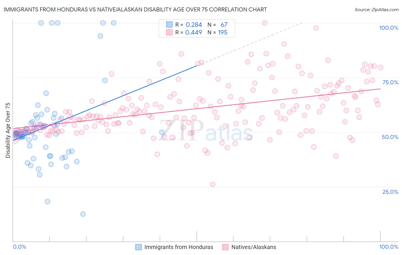 Immigrants from Honduras vs Native/Alaskan Disability Age Over 75