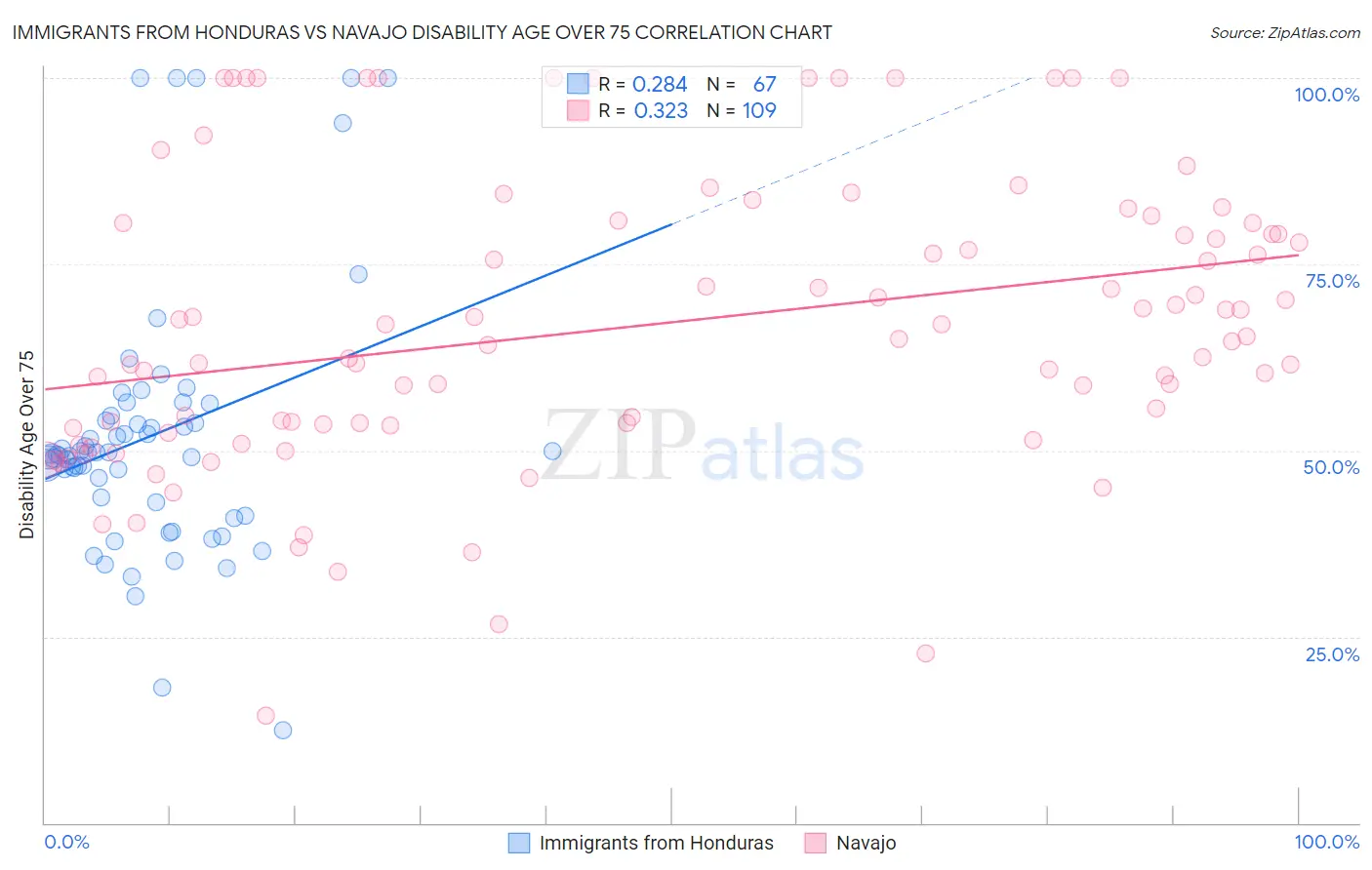 Immigrants from Honduras vs Navajo Disability Age Over 75