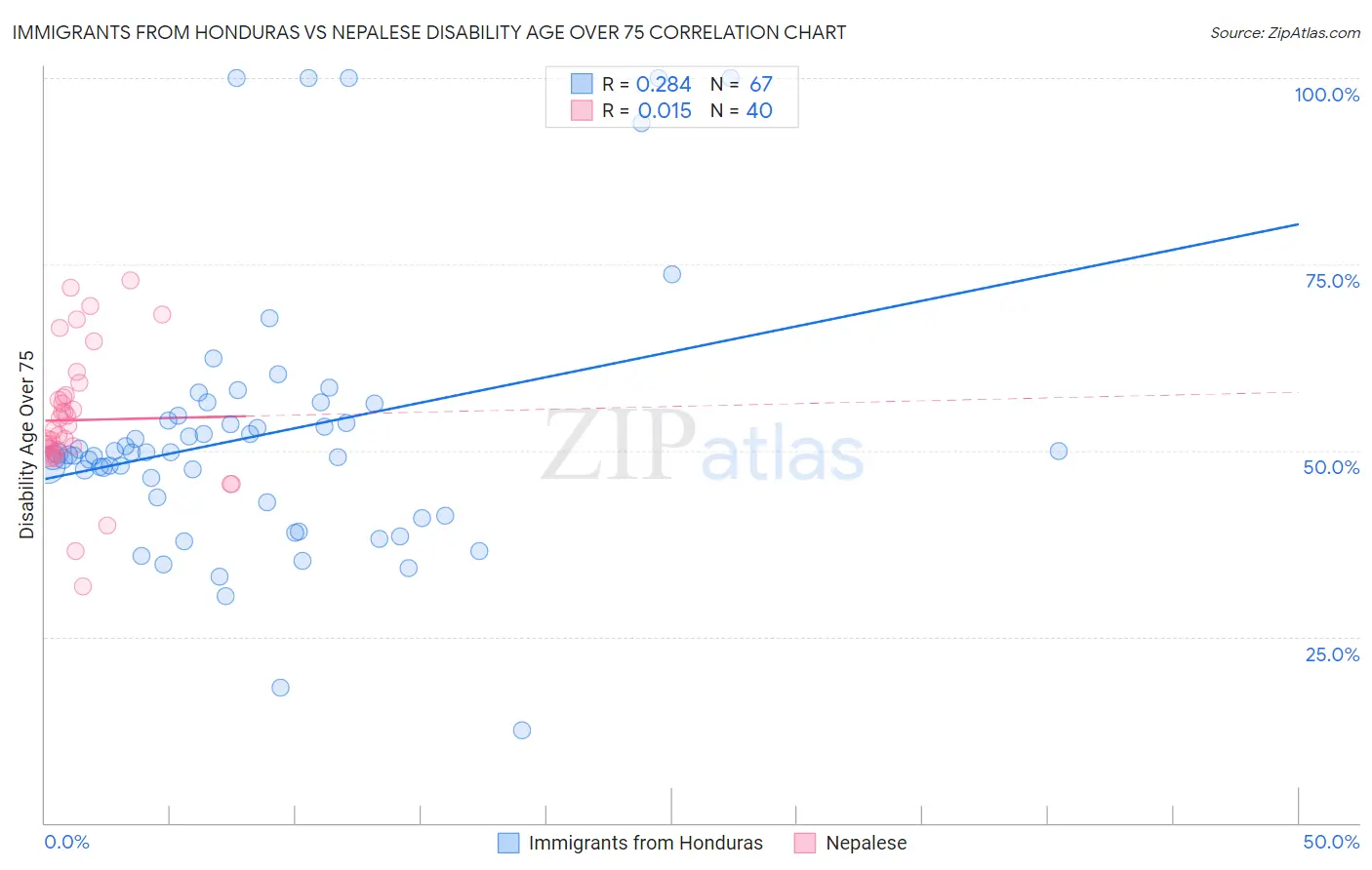 Immigrants from Honduras vs Nepalese Disability Age Over 75