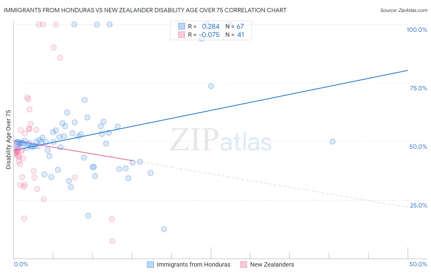 Immigrants from Honduras vs New Zealander Disability Age Over 75