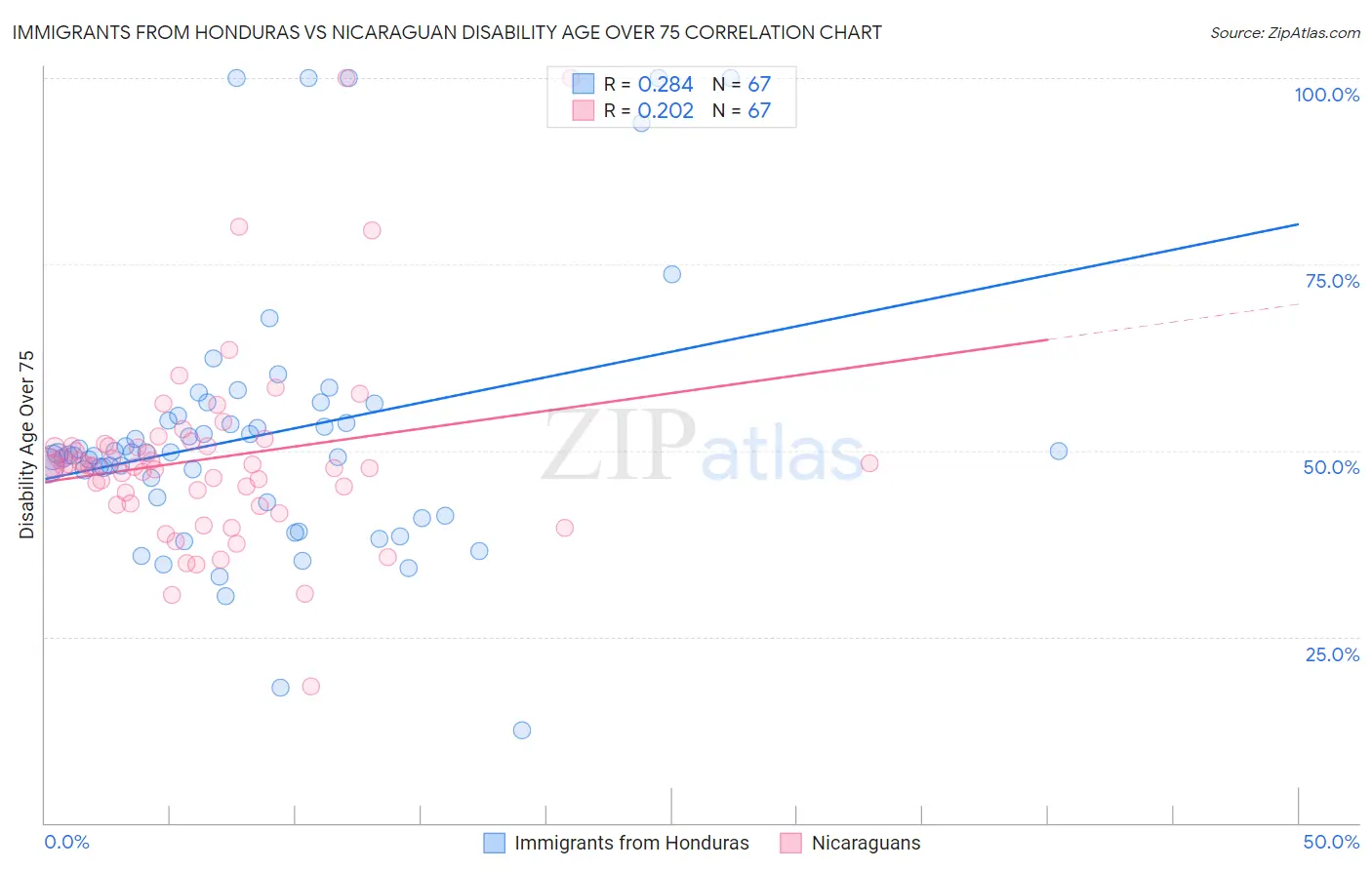 Immigrants from Honduras vs Nicaraguan Disability Age Over 75