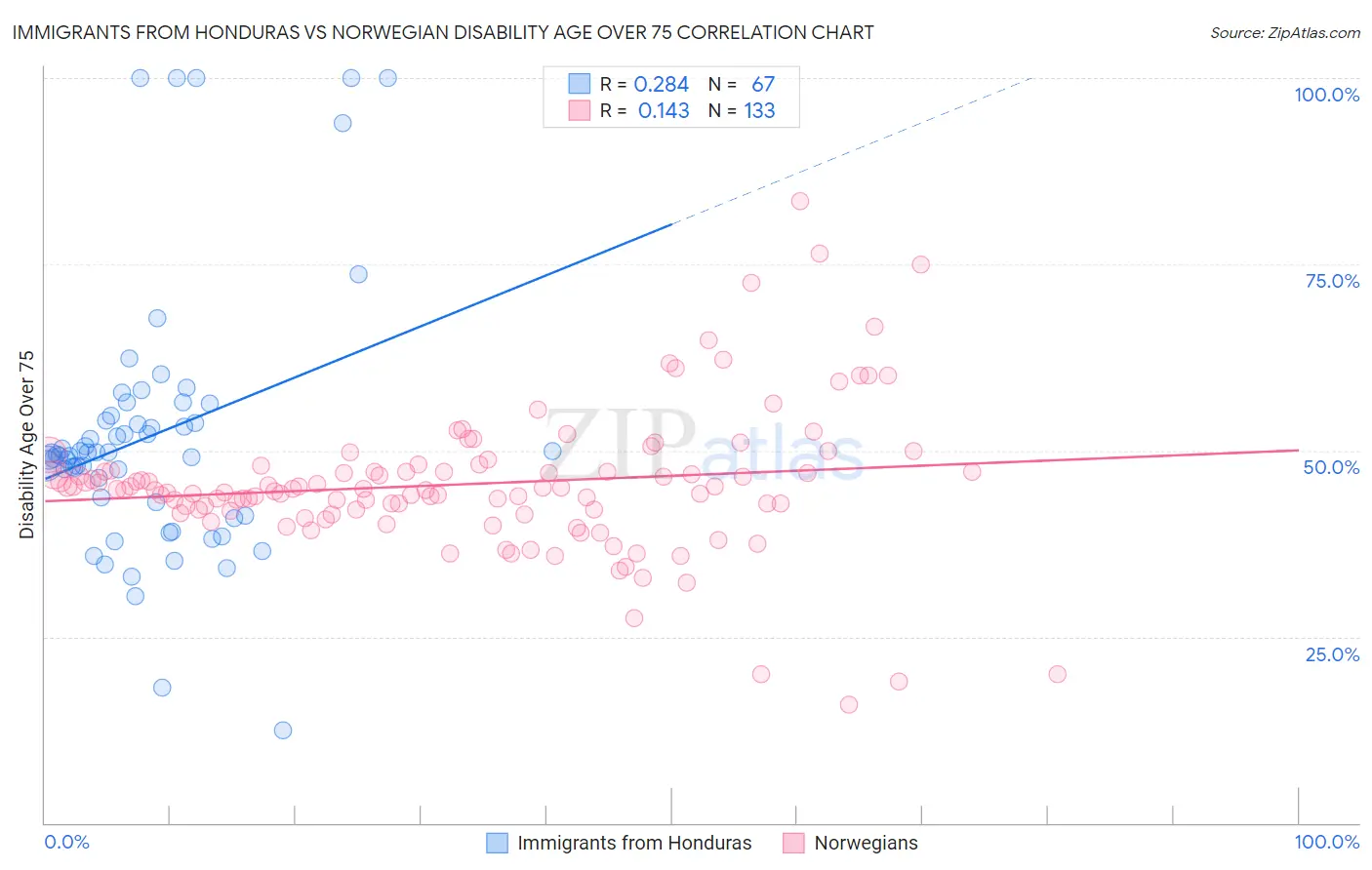 Immigrants from Honduras vs Norwegian Disability Age Over 75