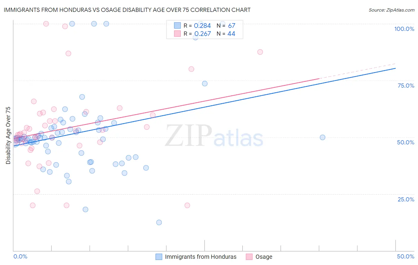 Immigrants from Honduras vs Osage Disability Age Over 75