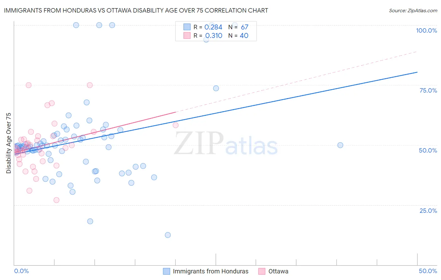 Immigrants from Honduras vs Ottawa Disability Age Over 75