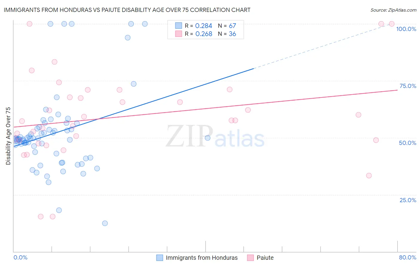 Immigrants from Honduras vs Paiute Disability Age Over 75