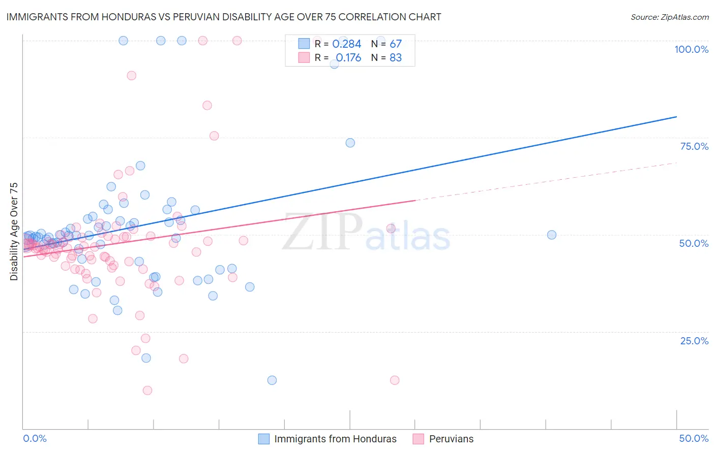 Immigrants from Honduras vs Peruvian Disability Age Over 75