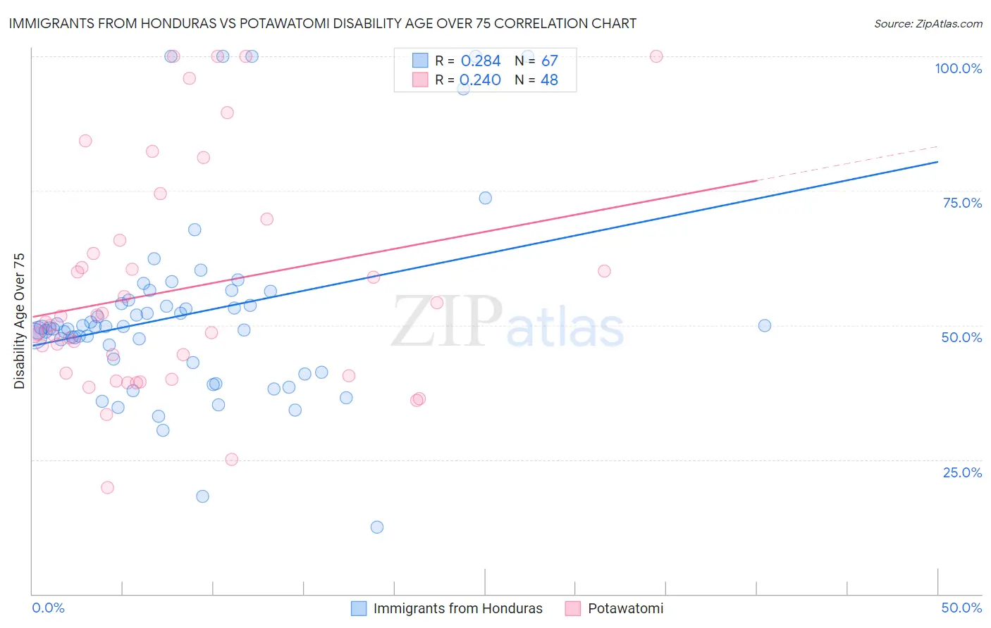 Immigrants from Honduras vs Potawatomi Disability Age Over 75