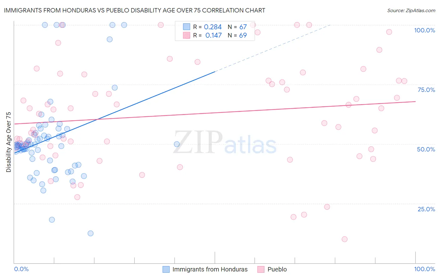 Immigrants from Honduras vs Pueblo Disability Age Over 75