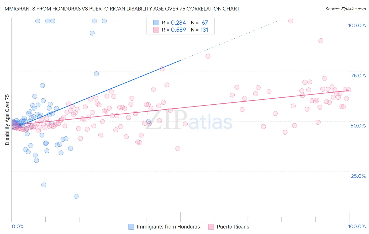 Immigrants from Honduras vs Puerto Rican Disability Age Over 75