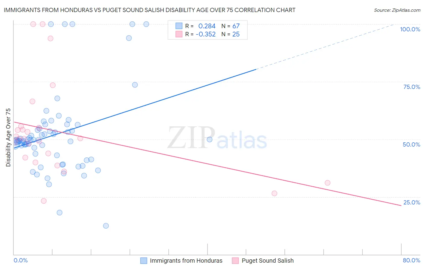 Immigrants from Honduras vs Puget Sound Salish Disability Age Over 75