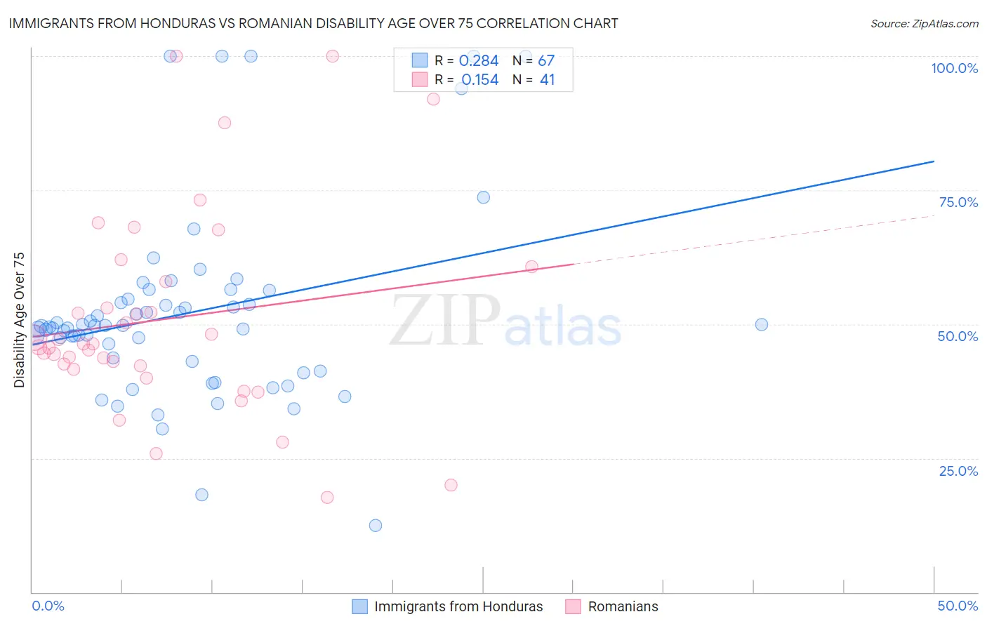 Immigrants from Honduras vs Romanian Disability Age Over 75