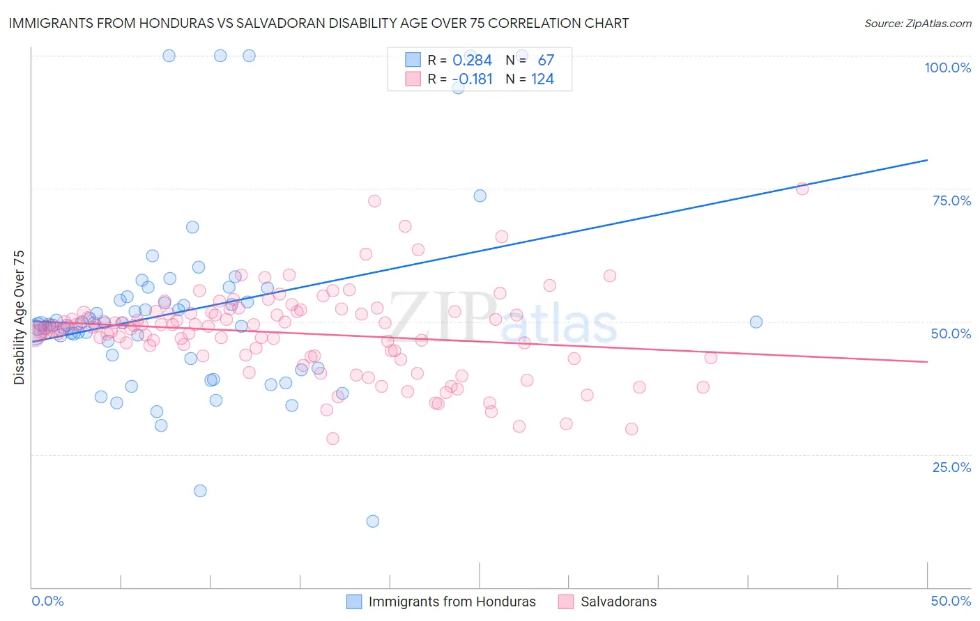 Immigrants from Honduras vs Salvadoran Disability Age Over 75