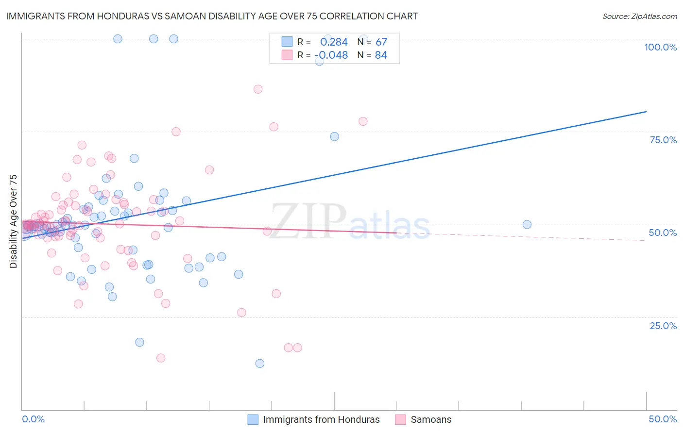 Immigrants from Honduras vs Samoan Disability Age Over 75