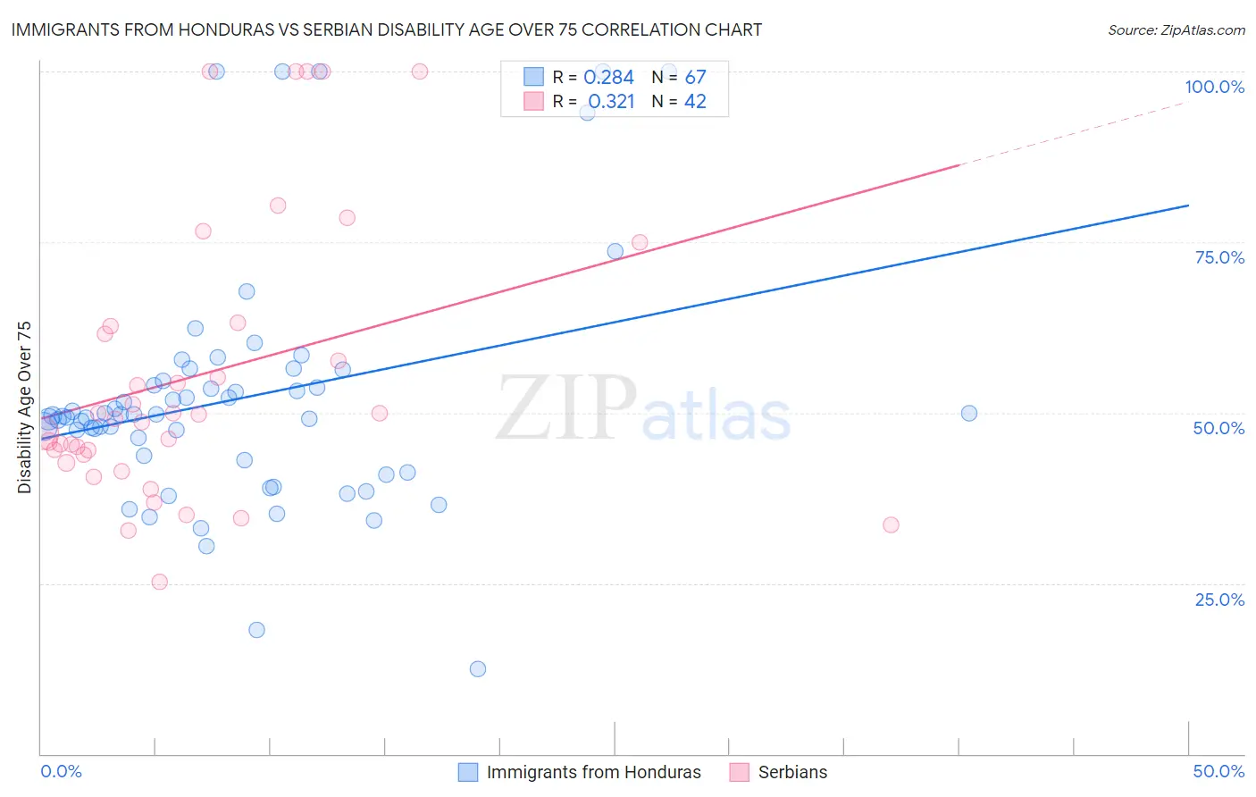 Immigrants from Honduras vs Serbian Disability Age Over 75