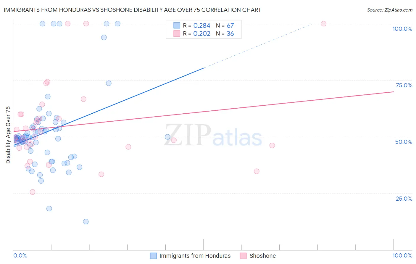 Immigrants from Honduras vs Shoshone Disability Age Over 75