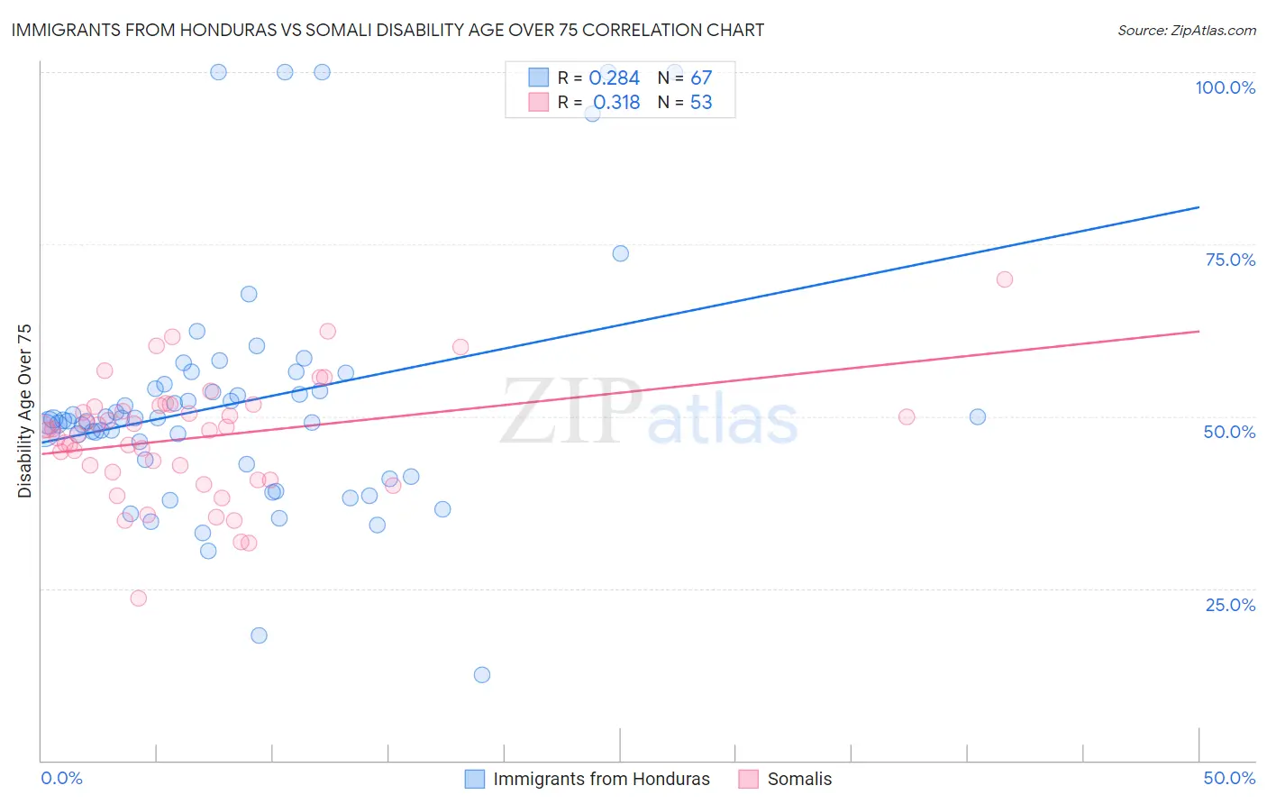 Immigrants from Honduras vs Somali Disability Age Over 75