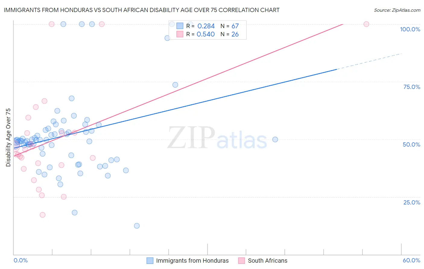 Immigrants from Honduras vs South African Disability Age Over 75