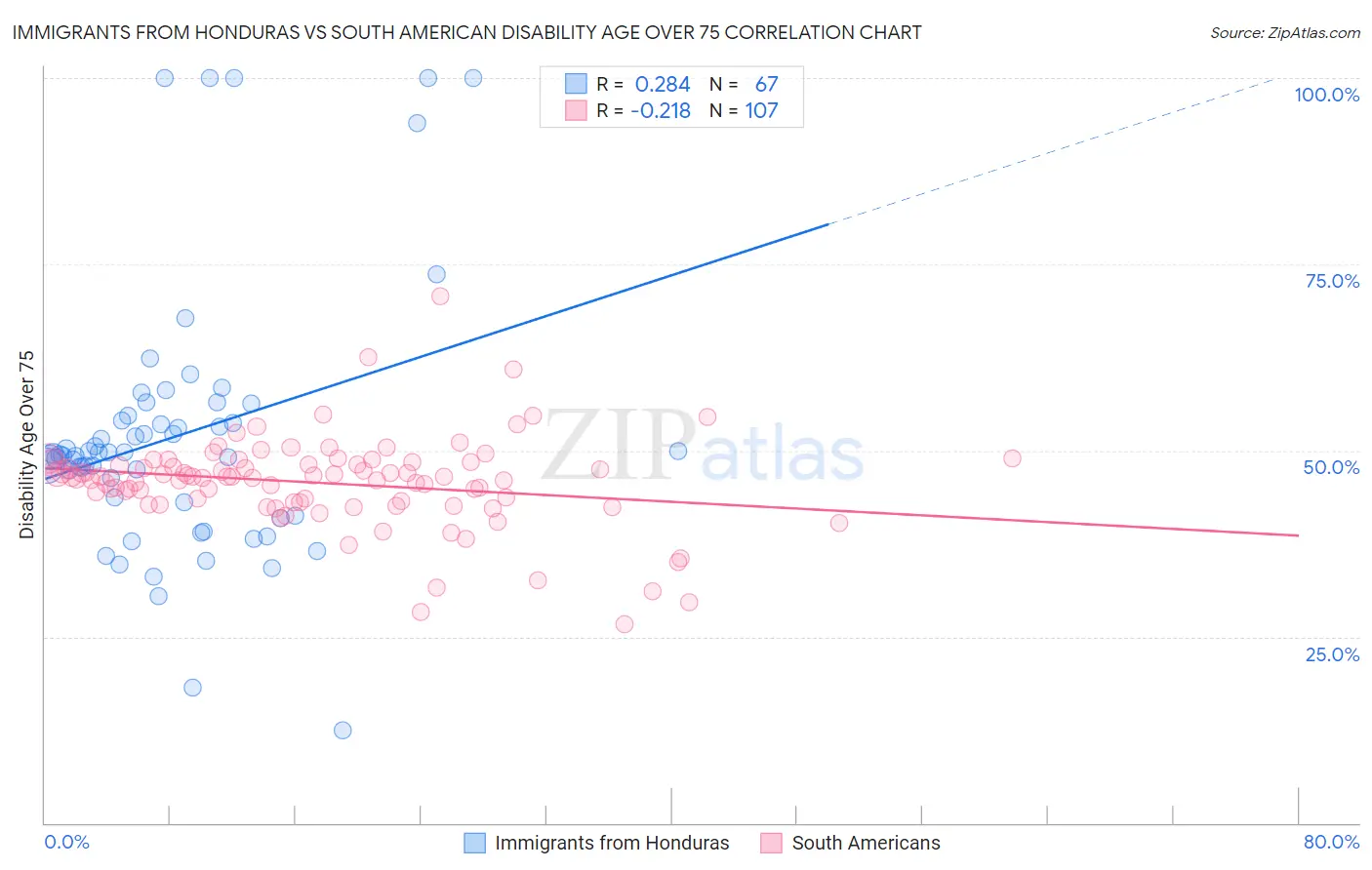 Immigrants from Honduras vs South American Disability Age Over 75