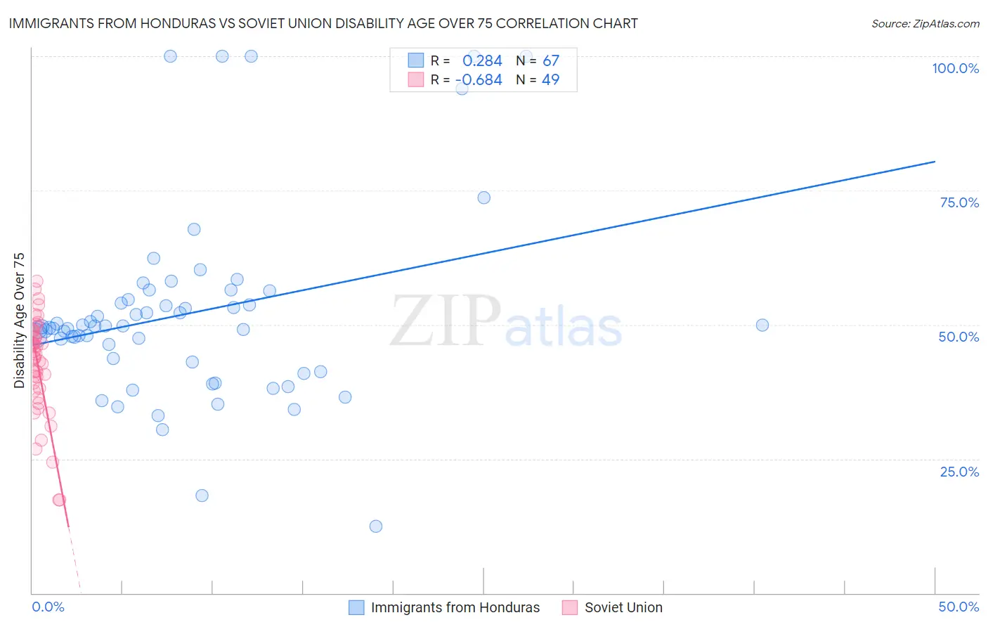Immigrants from Honduras vs Soviet Union Disability Age Over 75