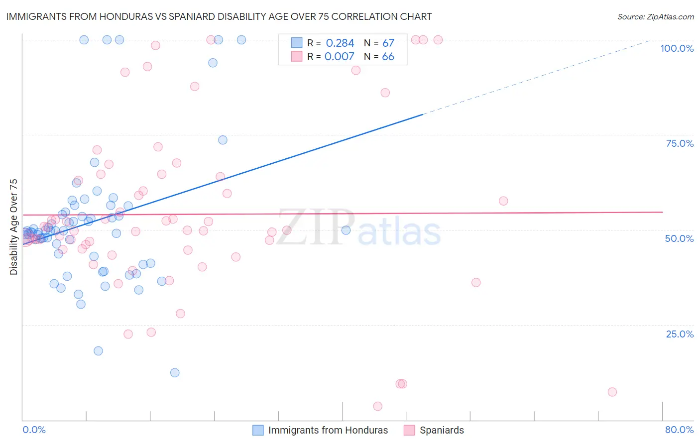 Immigrants from Honduras vs Spaniard Disability Age Over 75