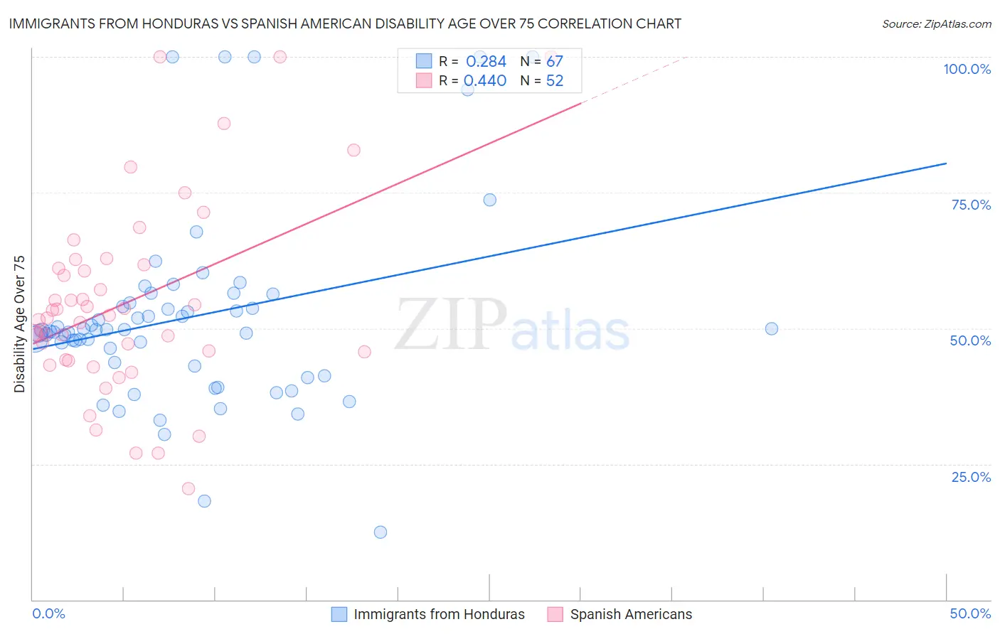 Immigrants from Honduras vs Spanish American Disability Age Over 75