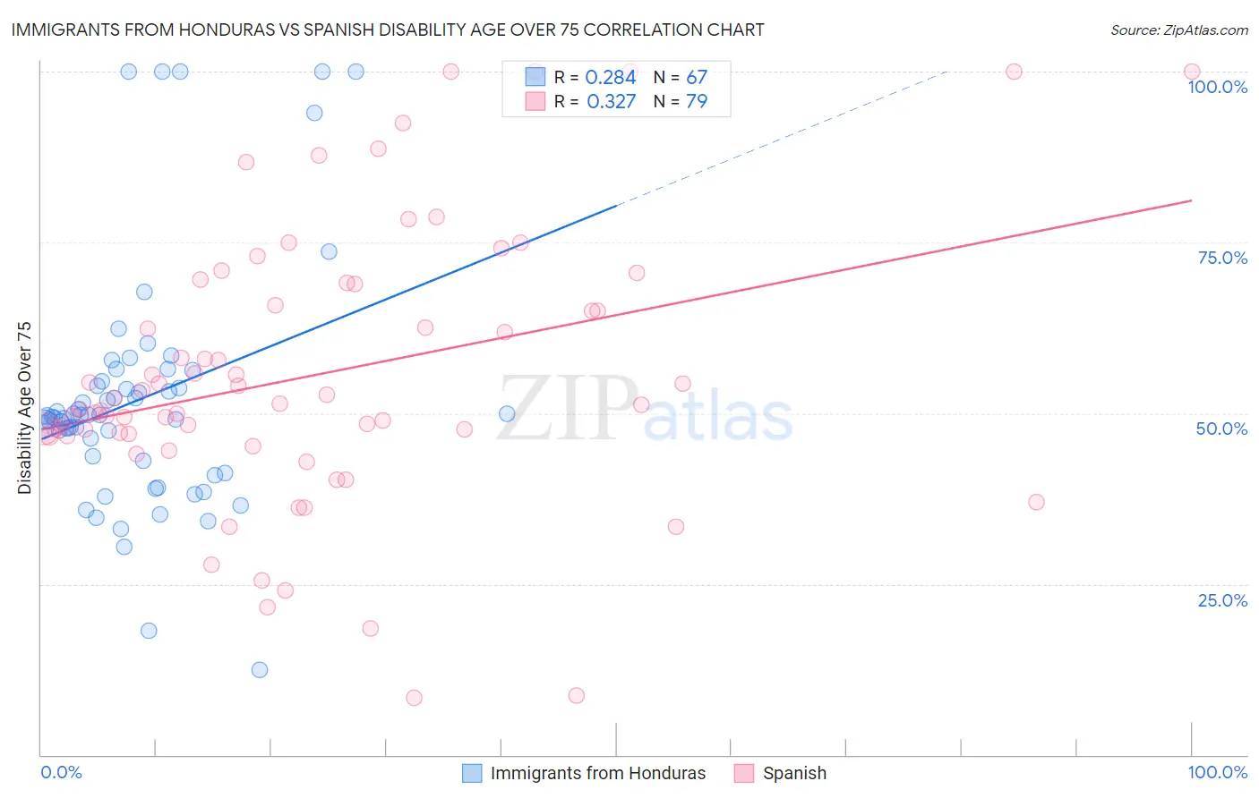 Immigrants from Honduras vs Spanish Disability Age Over 75