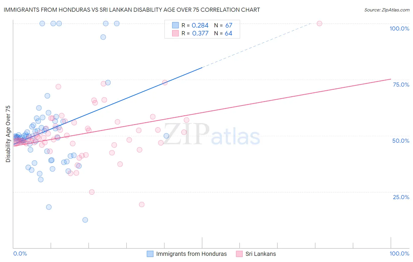 Immigrants from Honduras vs Sri Lankan Disability Age Over 75
