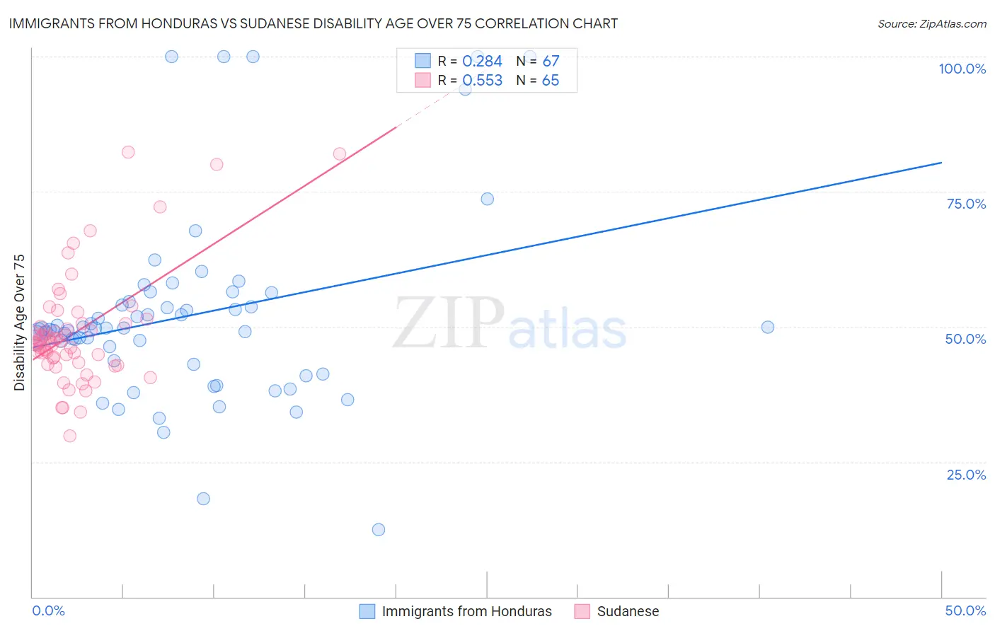 Immigrants from Honduras vs Sudanese Disability Age Over 75