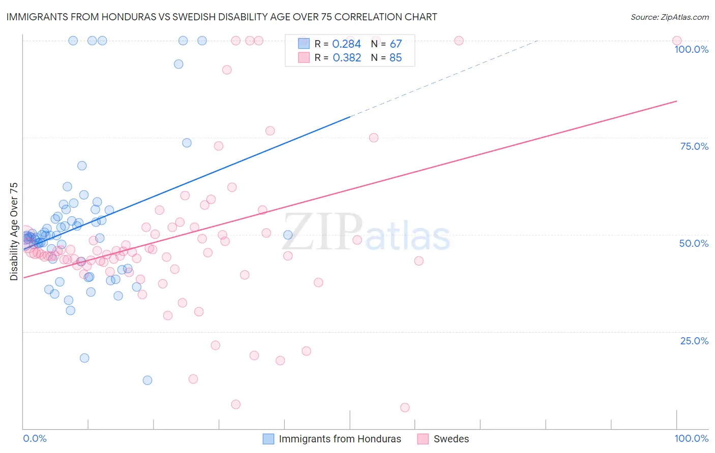 Immigrants from Honduras vs Swedish Disability Age Over 75
